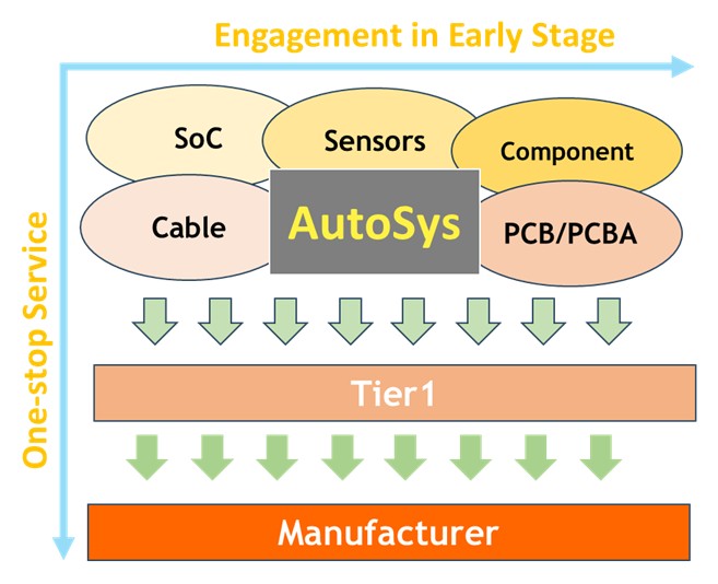 圖二、先進車系統的工程服務示意圖