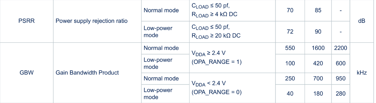 在開發板NUCLEO-U031RB中實現DAC跟隨輸出