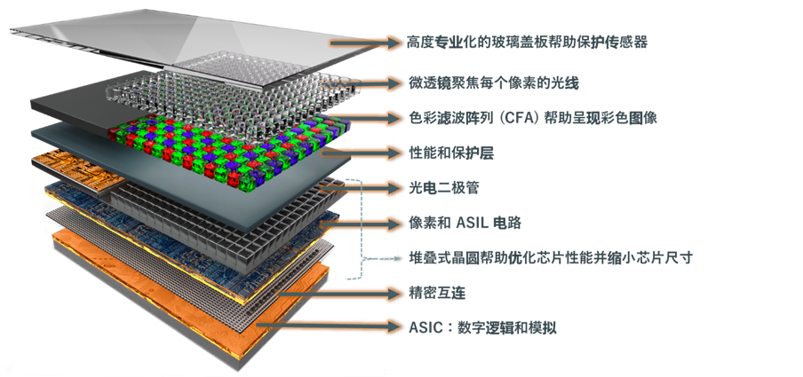 圖 1. 混合鍵合 CMOS 圖像傳感器的層和橫截面圖