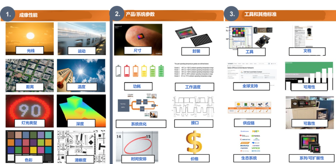 圖 2. 三類標準及其子類