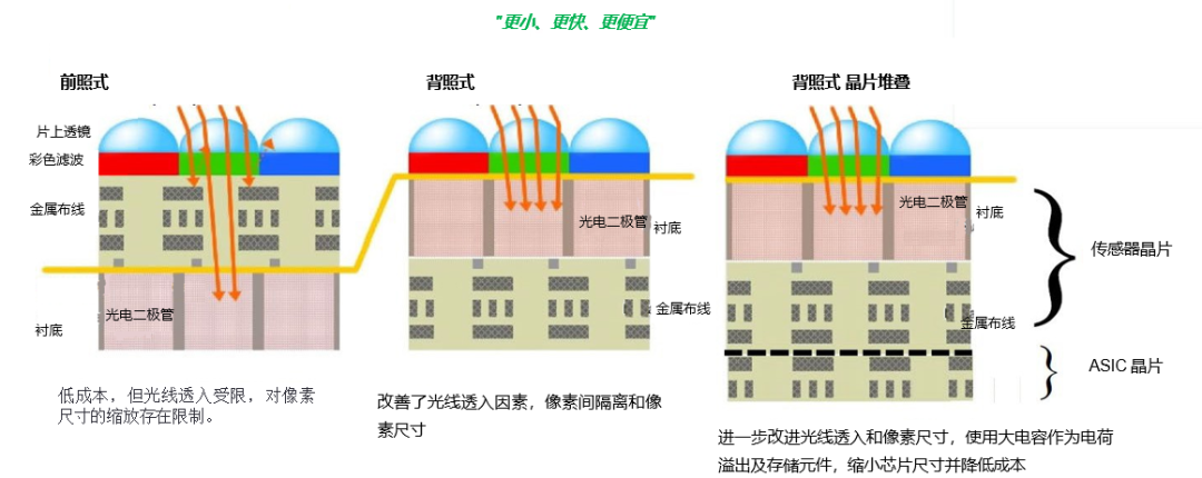 圖 4. CMOS 圖像傳感器技術發展趨勢
