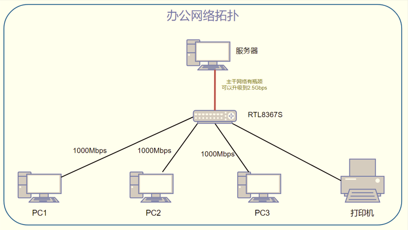 圖１　網絡拓撲圖