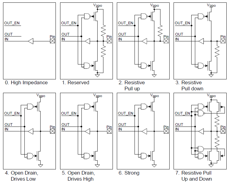 gpio_periio_dm_block_diagram