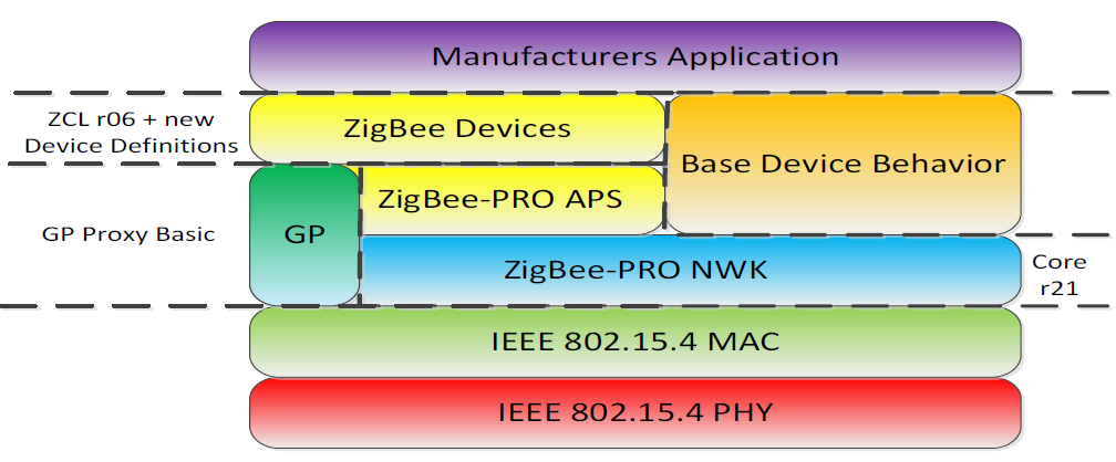 ①	ZigBee 3.0 软件框架