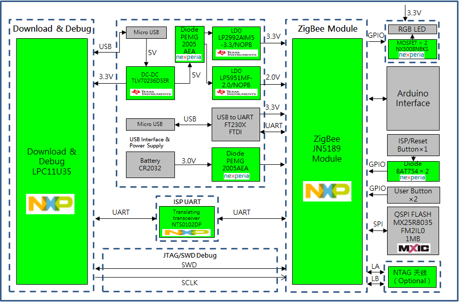 ⑨	JN5189 开发板功能框图