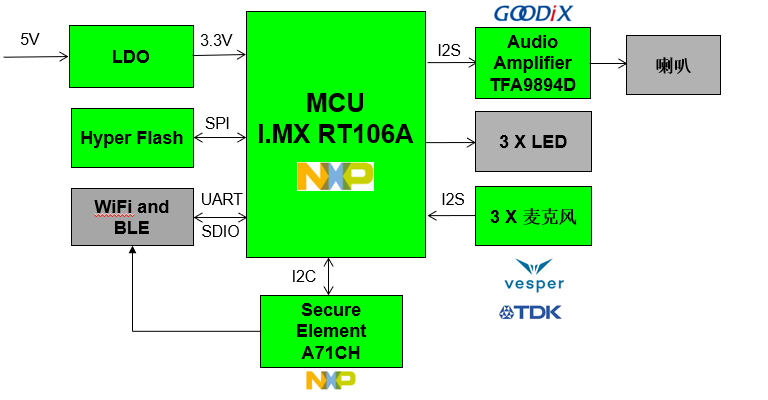⑫	i.MX RT106A 语音服务解决方案功能框图