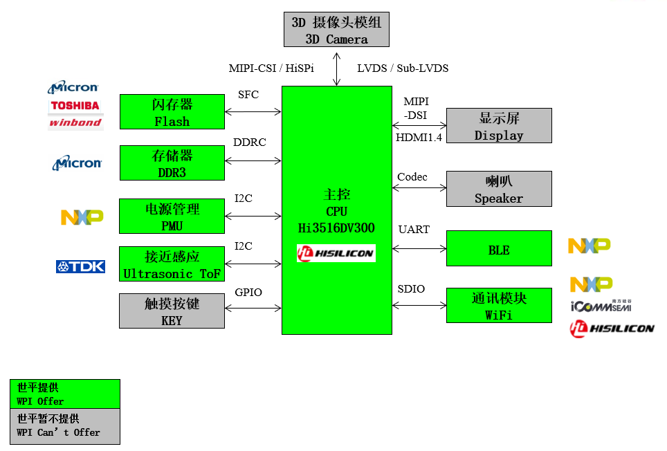 ⑮	Hi3516DV300 门锁方案框图