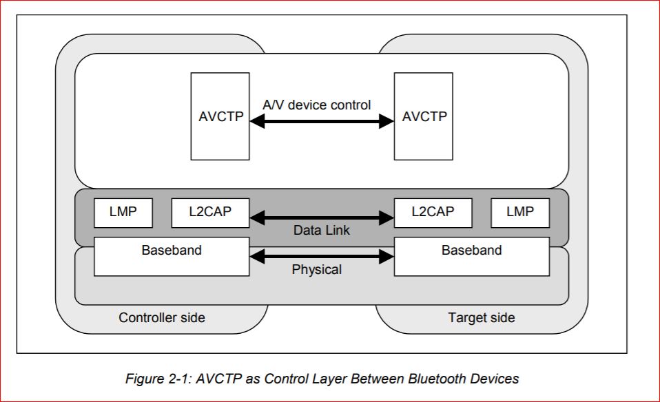 AVTCP