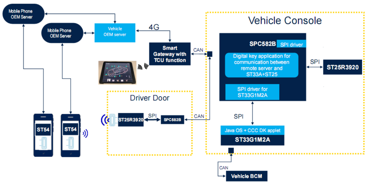 ST CCC数字车钥匙解决方案 大大通
