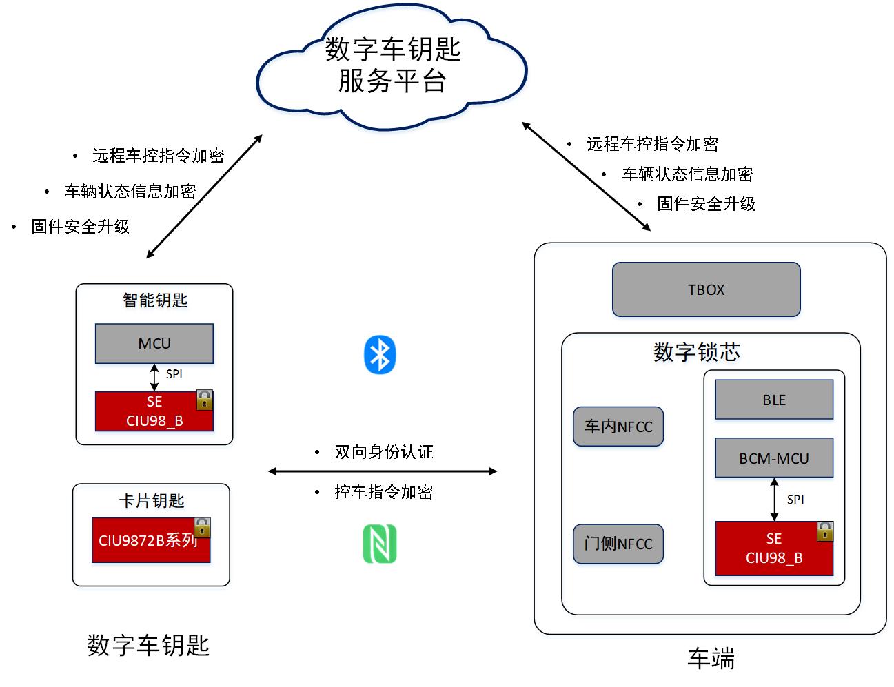 Based on HED's digital car key security solution-EEWORLD