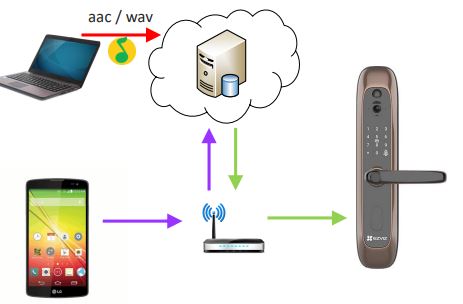 方式1：WIFI更新，通過Linux Encode Library