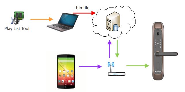 方式2：WIFI更新，通過Play List Tool