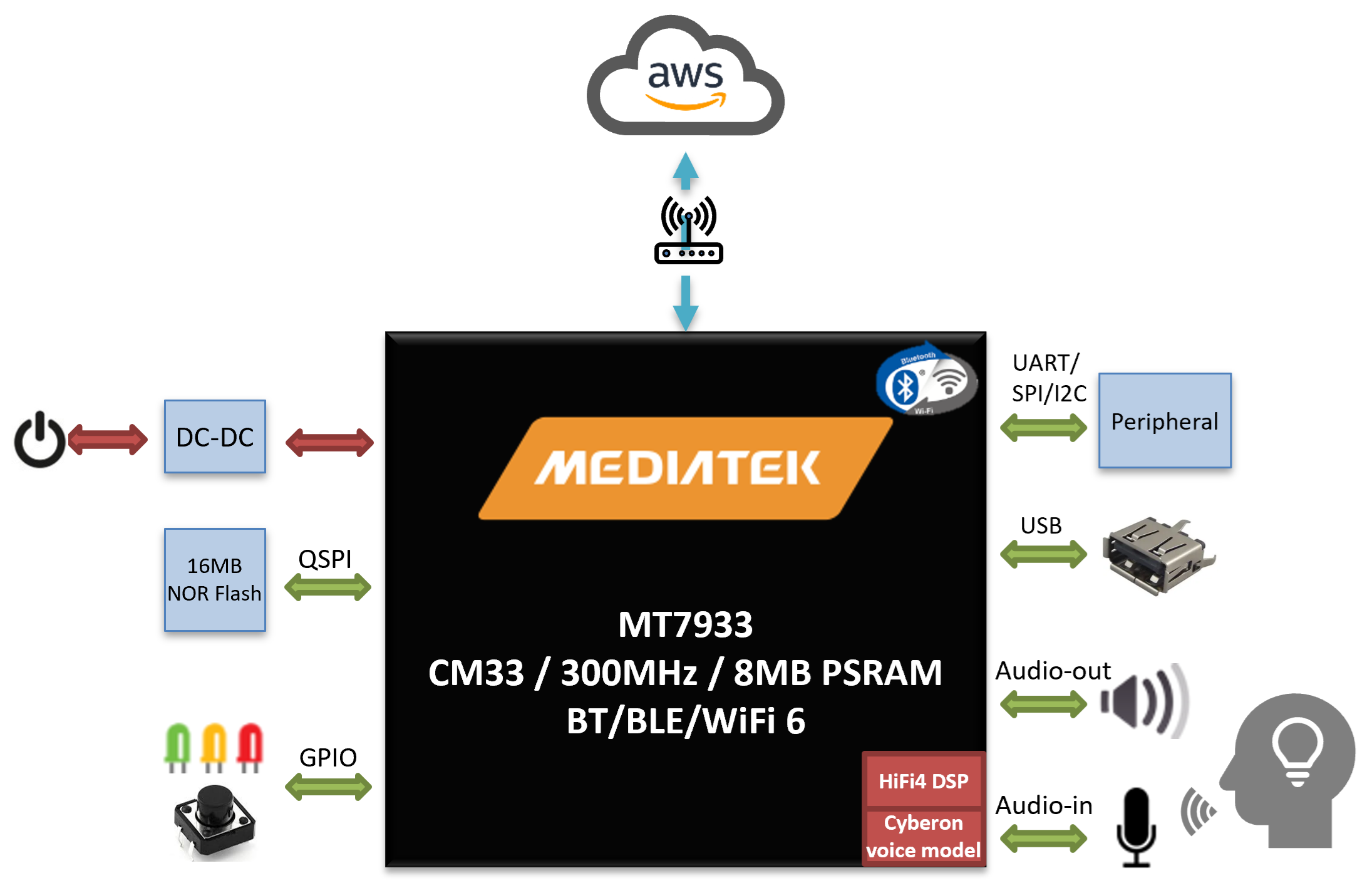 MediaTek Genio 130 block diagram