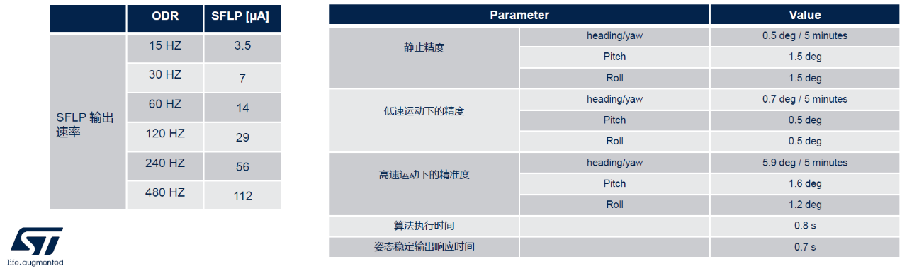 基於ST IMU LSM6DSV16X低功耗姿態檢測方案