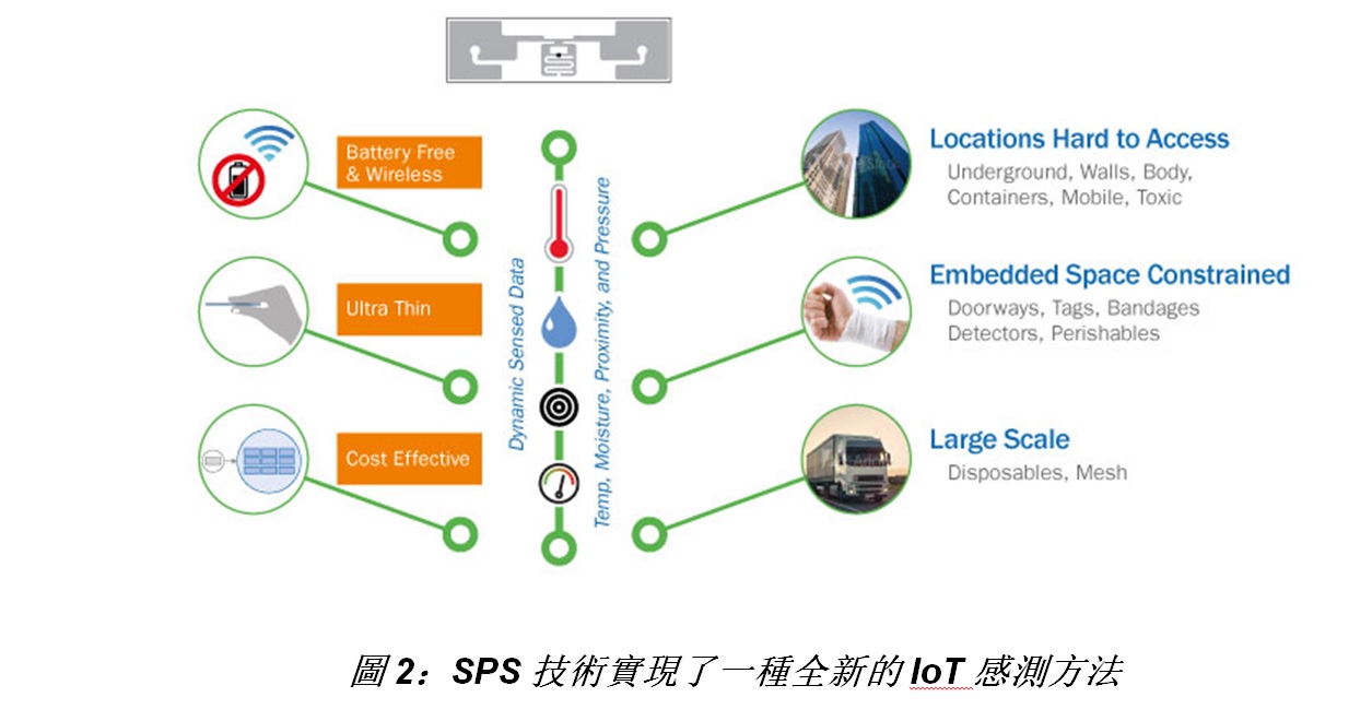 On Semiconductor 使用模块化平台实现高能效iot设备 大大通