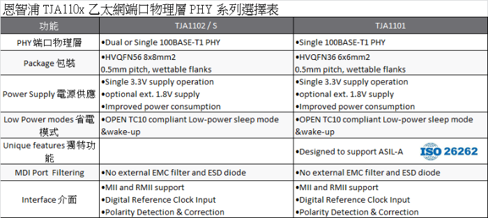 恩智浦 TJA110x 乙太網端口物理層 PHY 系列選擇表