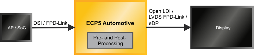 MIPI DSI显示屏通信