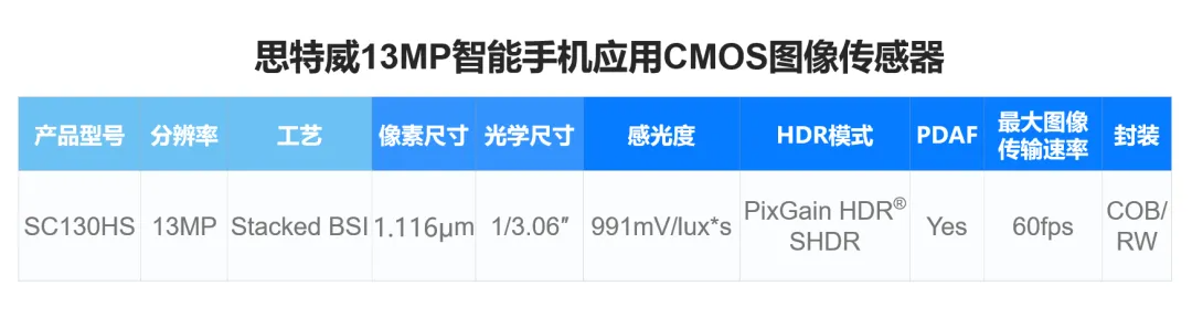 高幀率與快速對焦 每一幀精彩即刻拍 移動影像的進化,讓智慧手機用戶隨時隨地記錄分享生活、進行影像創作。 SC130HS可支持多種格式的高幀率影像輸出,包括13MP全解析度視頻(普通模式:60fps; HDR模式:30fps)、1080P 120fps和720P 240fps慢動作視頻等。 此外,SC130HS支援PDAF相位檢測對焦,在暗光或移動場景下皆可實現快速準確的對焦效果,從而為智慧手機攝像頭帶來清晰影像,幫助用戶輕鬆捕捉精彩時刻。